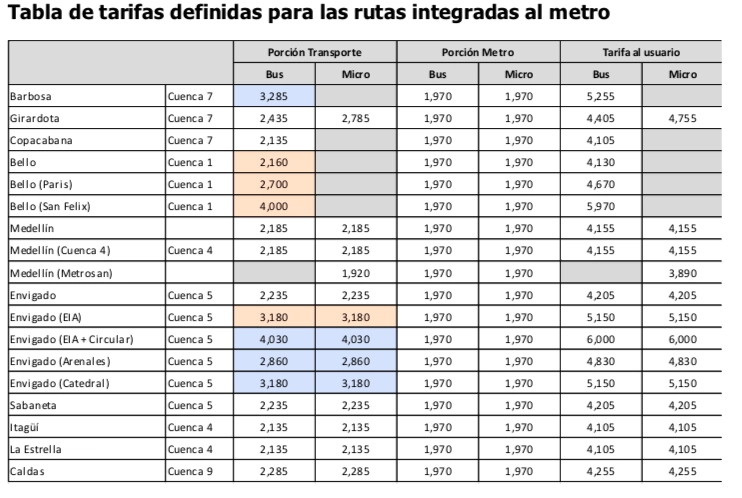 ¡Aliste más monedas! Conozca el aumento de tarifas en el transporte público para 2025 para Medellín y el Área Metropolitana
